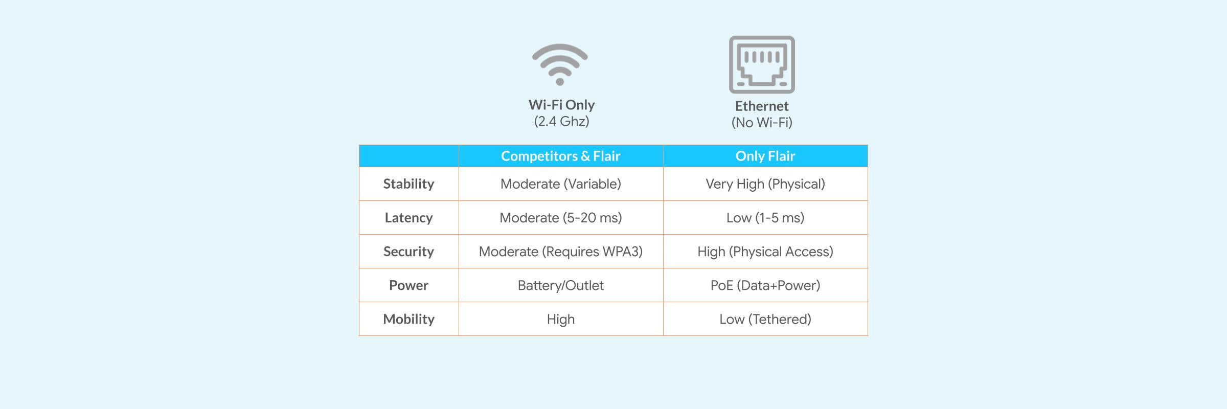 Reliable connectivity — Ethernet and WiFi