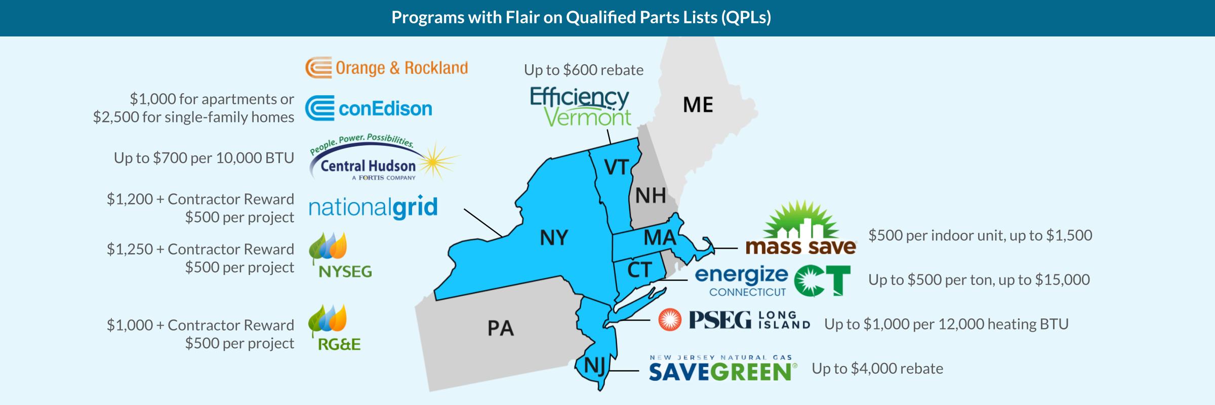 Industry leading — Flair on Northeast QPLs