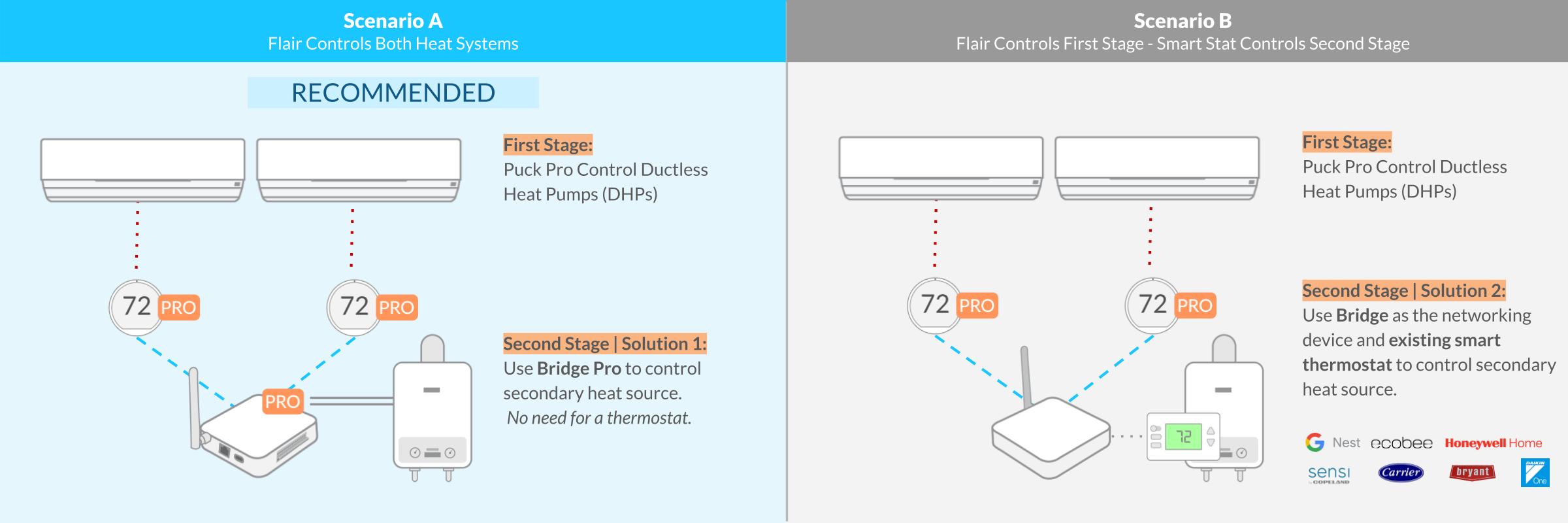 Most flexible and affordable staged heating solution