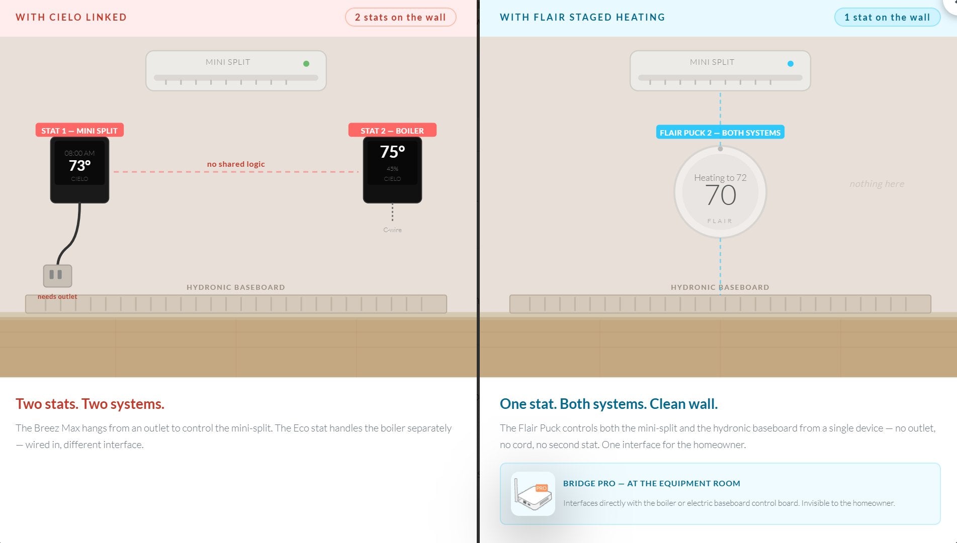 One platform one stat — Cielo vs Flair comparison