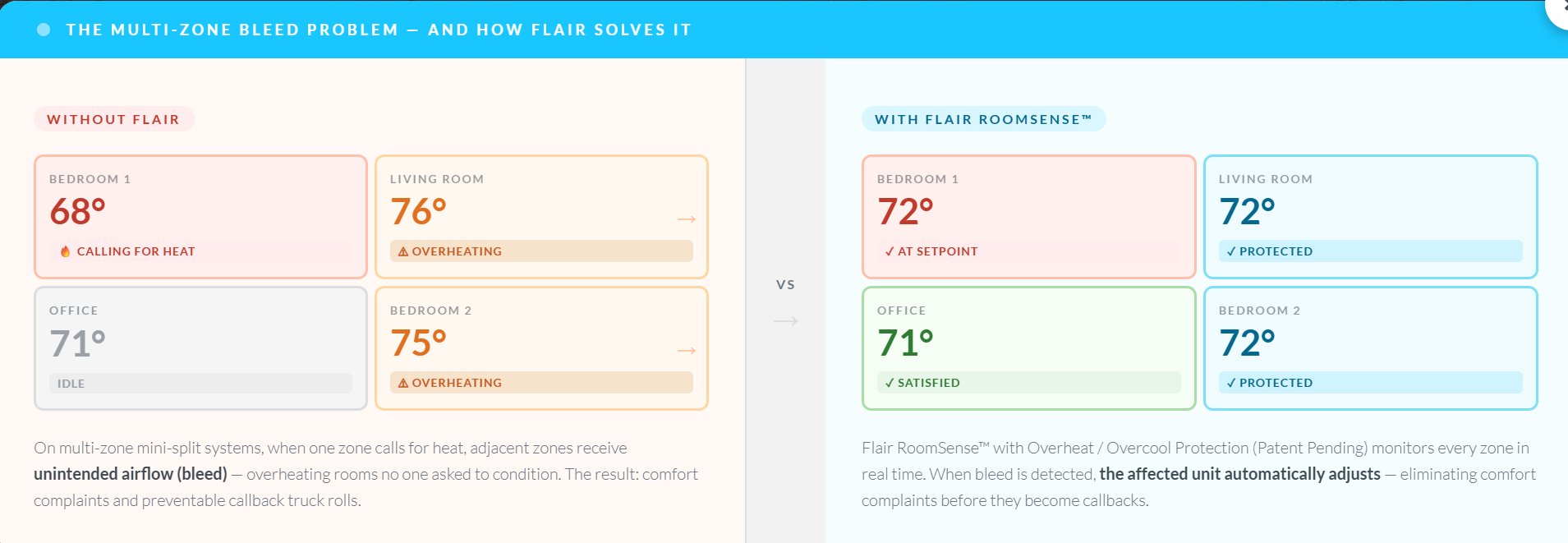 Multi-zone bleed problem and RoomSense solution