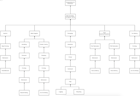 Supply Chain